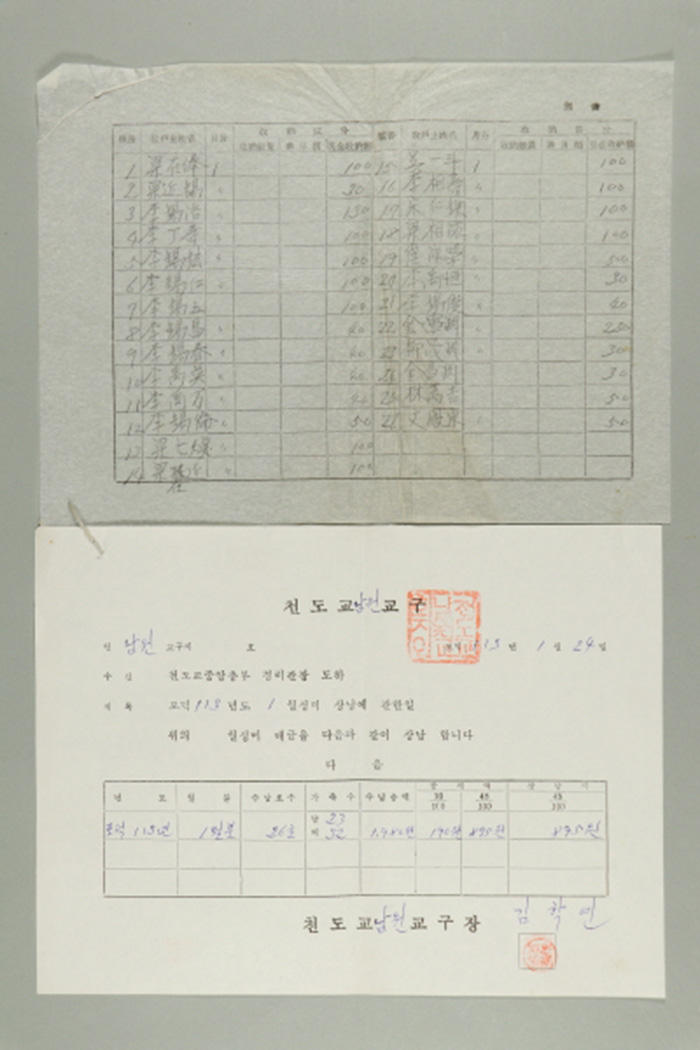 1972년에 천도교 남원교구장 김학연이 천도교중앙총부 경리관장에게 송부한 천도교남원교구 제O호-포덕113년도 1월성미 상납에 관한 일 섬네일 파일